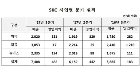 Skc 3q 영업이익 482억원163↑