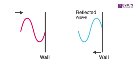 Transverse Waves Examples Speed And Reflection Of A Transverse Waves