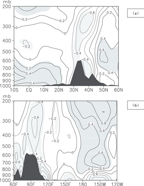 As In Fig A But For A Latitudeheight Cross Section Of Jja