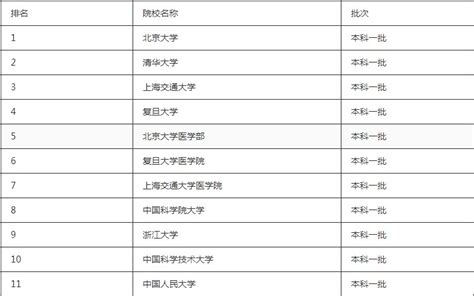 全国一本大学一览表排名2022