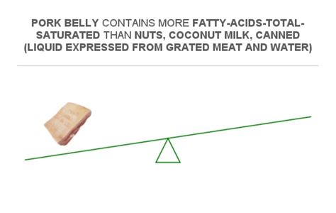 Compare Saturated Fat In Pork Belly To Saturated Fat In Nuts Coconut Milk Canned Liquid