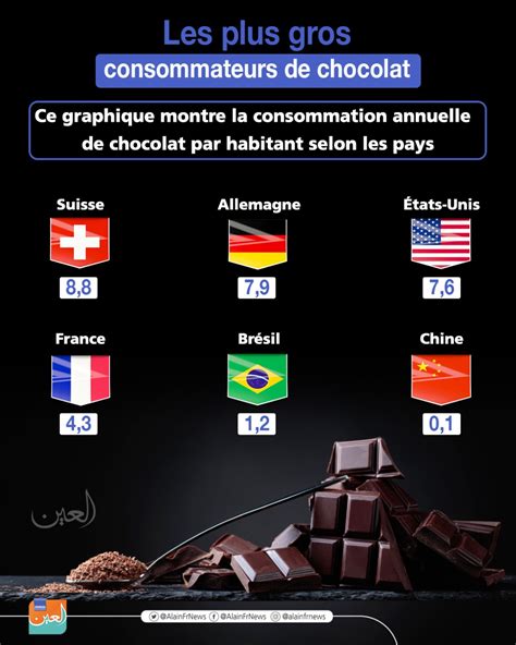 Les Plus Gros Consommateurs De Chocolat