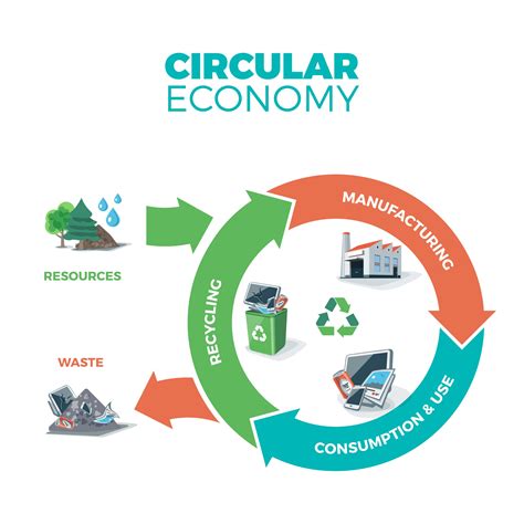 Whats Circular Economy Acciona