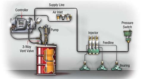 Determining the Reliability of Automatic Grease Lubrication Systems