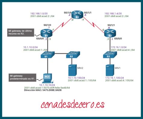 Resoluci N De Problemas De Conectividad Ip Ccna Desde Cero