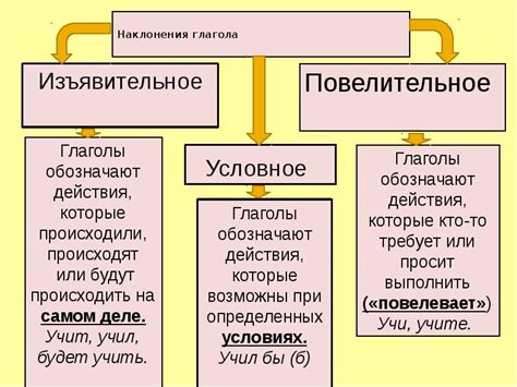 Употребление наклонений. 6 класс