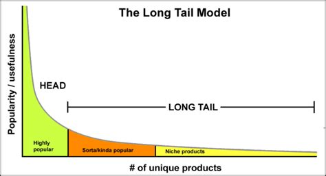 สรุปหนังสือ The Long Tail เปิดกรุขุมทรัพย์ด้วยกลยุทธ์การตลาดหางยาว