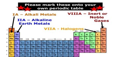 Alkali Metals and the Alkaline Earth metals - Assignment Point