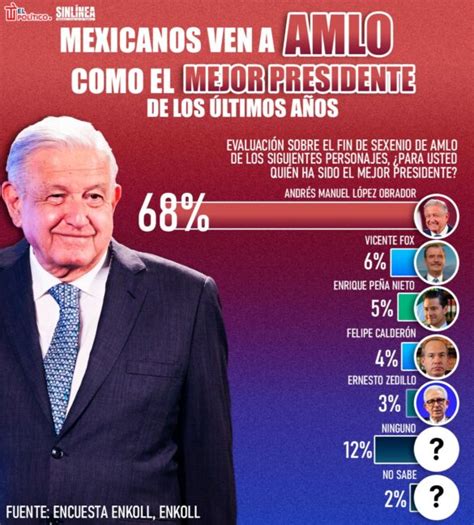 Amlo El Mejor Presidente De Los Ltimos A Os El Pa S