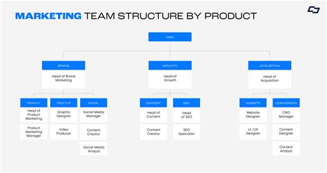 Marketing Team Structure How To Create A Marketing Powerhouse