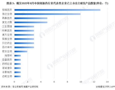 2023年中国创新药行业市场竞争格局分析 恒瑞医药已上市自主研发产品数量高居行业榜首【组图】行业研究报告 前瞻网