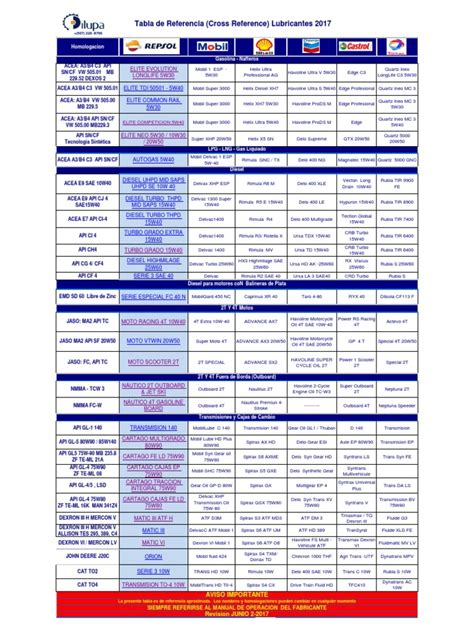 oil equivalents    motor oil lubrication