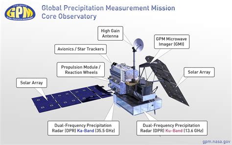 Global Precipitation Measurement Nasa