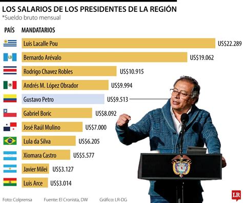 Cuál es el presidente de América Latina que tiene el salario más alto en la región