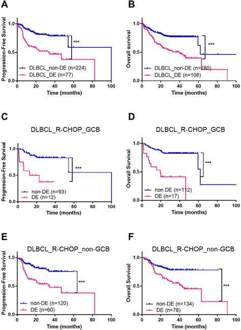 Effect Of De Status And Coo On The Survival Of Dlbcl Patients Treated