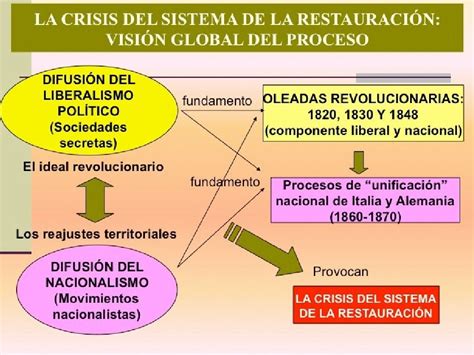 Liberalismo Y Nacionalismo