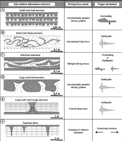 Sketch Of The Soft Sediment Deformation Structures Analysed In The San