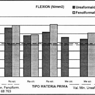 Figura N Valores Medios De Resistencia A La Flexion En Tableros