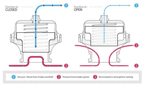 Blow Off Valve Vacuum Diagram - General Wiring Diagram