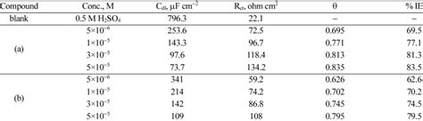 Electrochemical Kinetic Parameter Obtained By Eis Technique For The