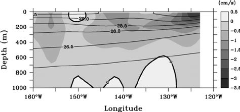 Zonal Cross Section Of Meridional Geostrophic Velocity Referred To 3000