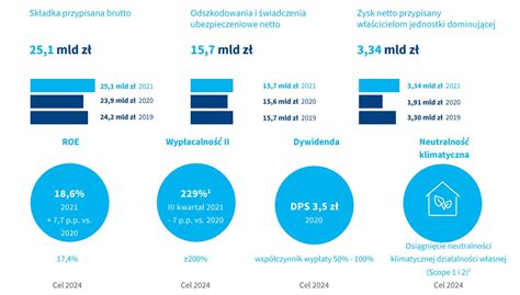 Efektywność finansowa PZU Raport Roczny 2021