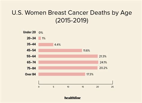 Breast Cancer Survival Rates Prognosis By Age Race And More