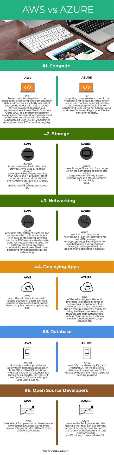 AWS vs AZURE | 6 Most Amazing Differences You Should Know