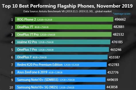 The fastest Android smartphones