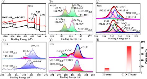 XPS Characterizations Of Before And After Adsorption Of TC HCl Over