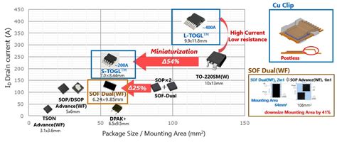 Package Trends Of Automotive Mosfets 도시바 일렉트로닉스 코리아 주식회사 한국