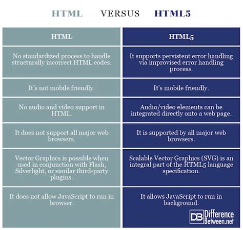 Difference Between What Is Html Learn Html Learn Html And Css