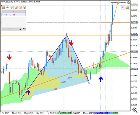 Gbp Usd Weekly Fundamental Forecast For General Mql