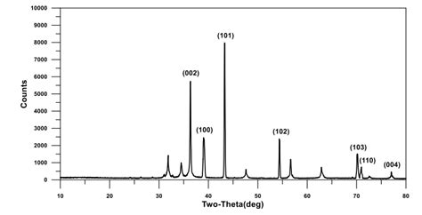 Xrd Pattern Of Zinc Powder Cd450ma Cm 2 Zno 20 G L 1 Naoh 6 Download Scientific