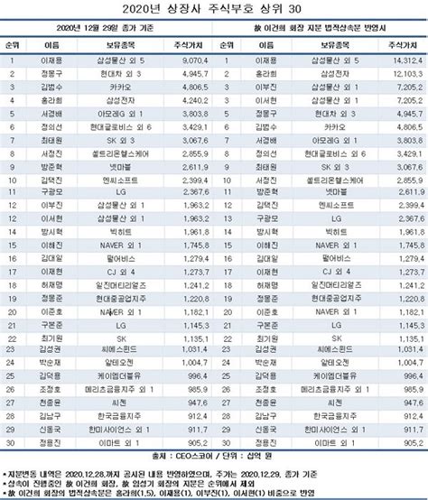 국내주식 부호 1위 이재용···정몽구·김범수 順 네이트 뉴스