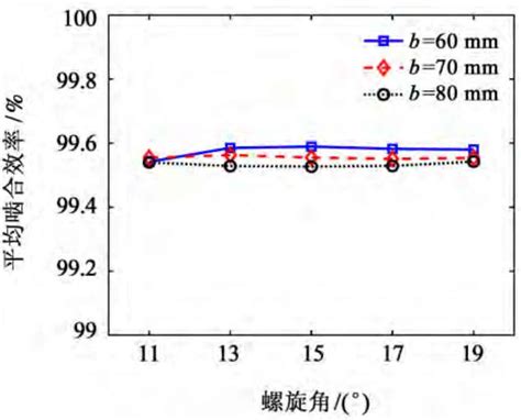 Influence Of Geometric Parameters Of Friction On Helical Gear Meshing