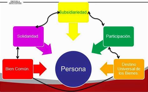 Diagrama De Principios De La Doctrina Social De La Iglesia Quizlet