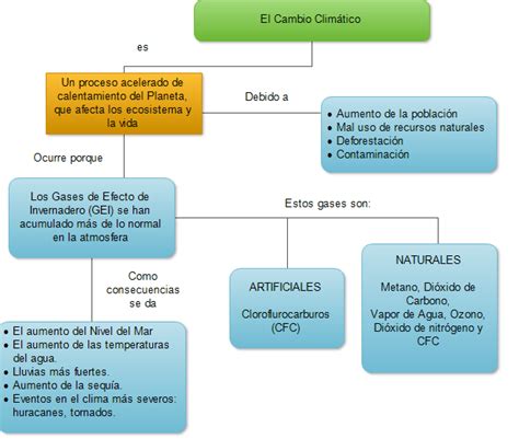 El Cambio Climatico Mapa Mental Images 70680 The Best Porn Website