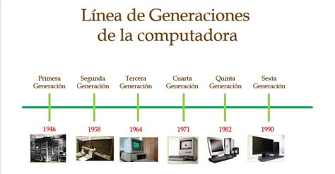 Piel Pala Algebraico Linea Del Tiempo De Las Generaciones De Las