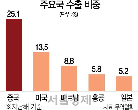 對中수출 비중 25 달하는데한국 올 24 성장 빨간불 서울경제