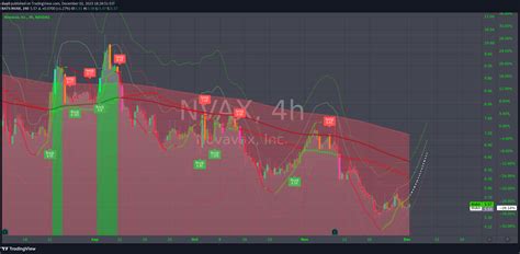 Bats Nvax Idea Chart Image By Day Tradingview