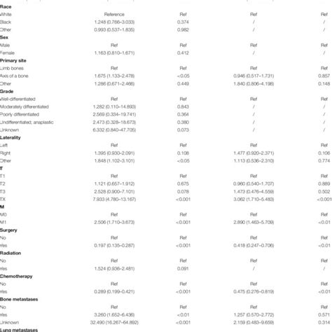 Univariate And Multifactorial Logistic Regression Analysis Of Risk Download Scientific Diagram