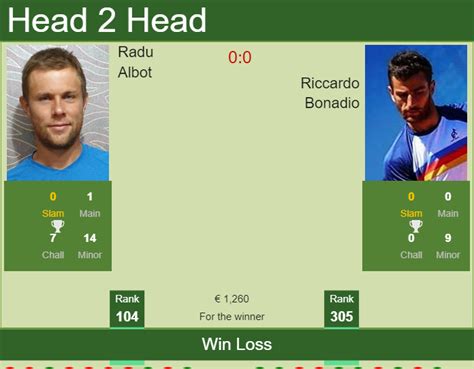 H2H PREDICTION Radu Albot Vs Riccardo Bonadio Bucharest Challenger