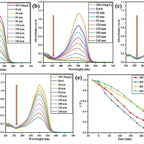 A Uvvisible Diffuse Reflectance Spectroscopy Drs Bifeo3 And