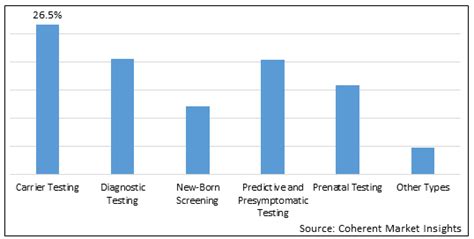 Genetic Testing Market Trends Size Share Insights