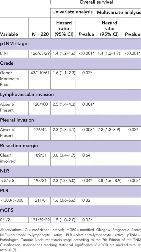 Clinicopathological Predictors Of Overall Survival Download Table