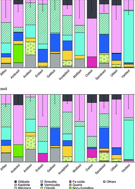 Mean Clay Size Mineral Composition For Each Of The Soil Orders Of Soil