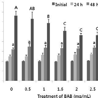 Effects Of Black Adzuki Bean On Cell Viability And Preadipocyte