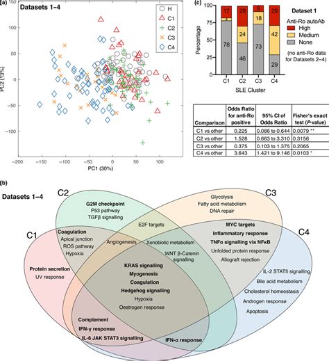 Patient Clustering A Pca Visualisation Of Sle Whole Blood