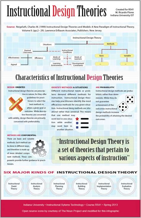 Instructional Design Theories InforMedia Services IMS